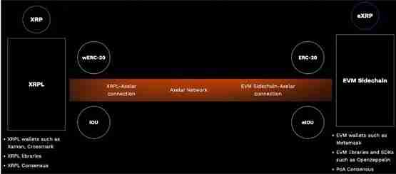 XRPL EVM侧链将在2025年初推出！主网智能合约将实现灵活定制能力
